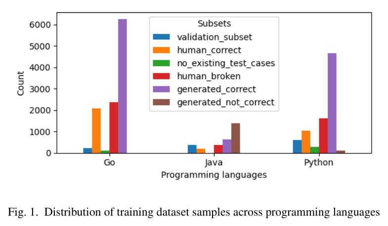 Distribution of training dataset samples across programming languages