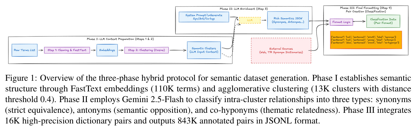 Overview of the three-phase hybrid protocol for semantic dataset generation