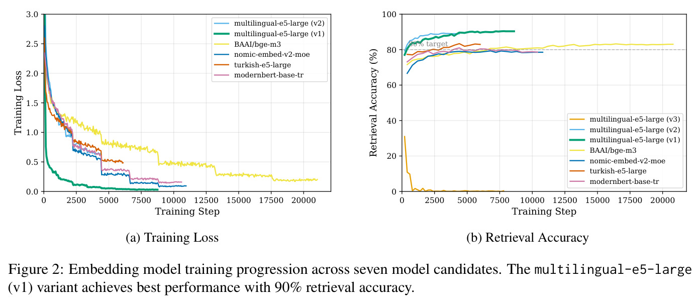 Embedding model training progression across seven model candidates
