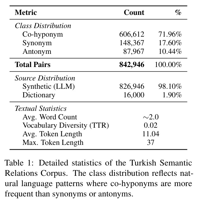 Detailed statistics of the Turkish Semantic Relations Corpus
