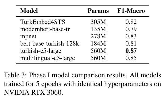Phase I model comparison results for classification task