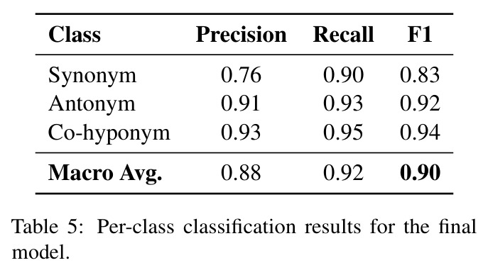 Per-class classification results for the final model