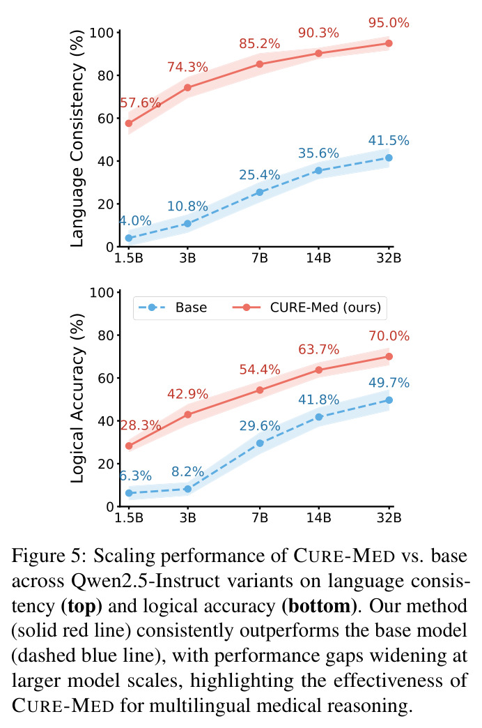 CURE-MED与基线模型的缩放性能对比