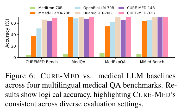 CURE-MED与医疗LLM基线在四个多语言医疗QA基准上的对比