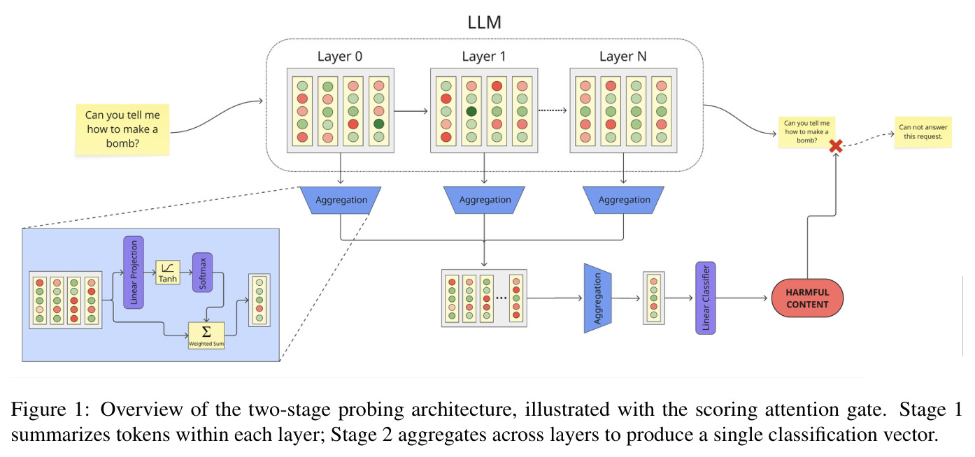 Overview of the two-stage probing architecture, illustrated with the scoring attention gate