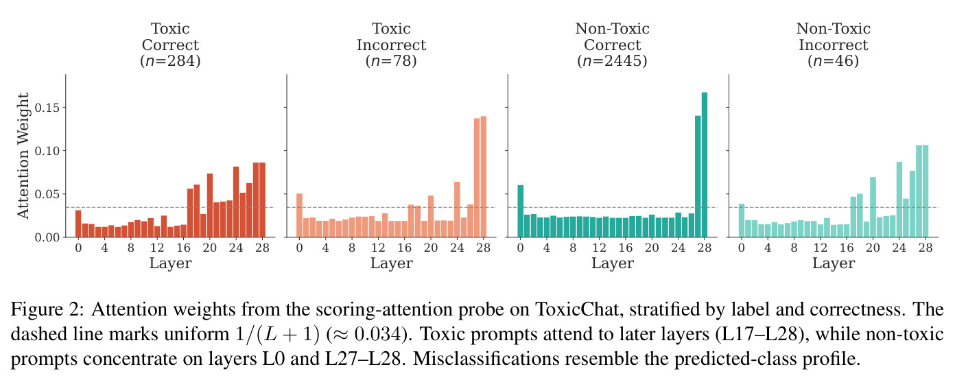 Attention weights from the scoring-attention probe on ToxicChat, stratified by label and correctness