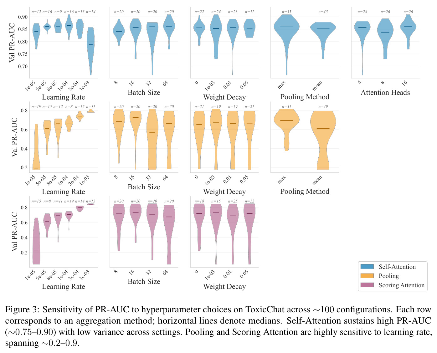 Sensitivity of PR-AUC to hyperparameter choices on ToxicChat across ~100 configurations