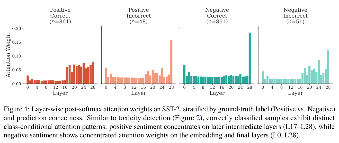 Layer-wise post-softmax attention weights on SST-2, stratified by ground-truth label and prediction correctness