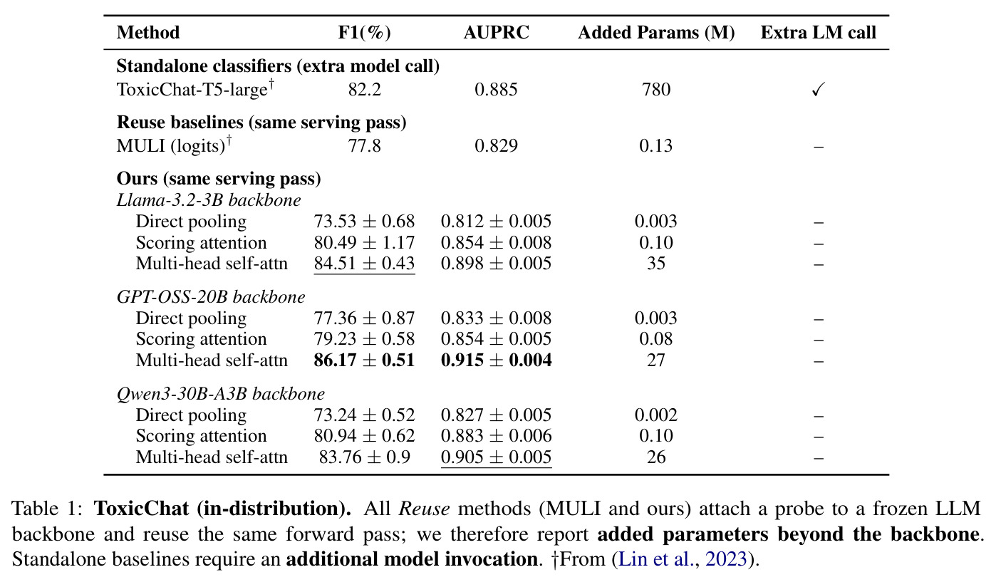 ToxicChat (in-distribution): All Reuse methods and baselines