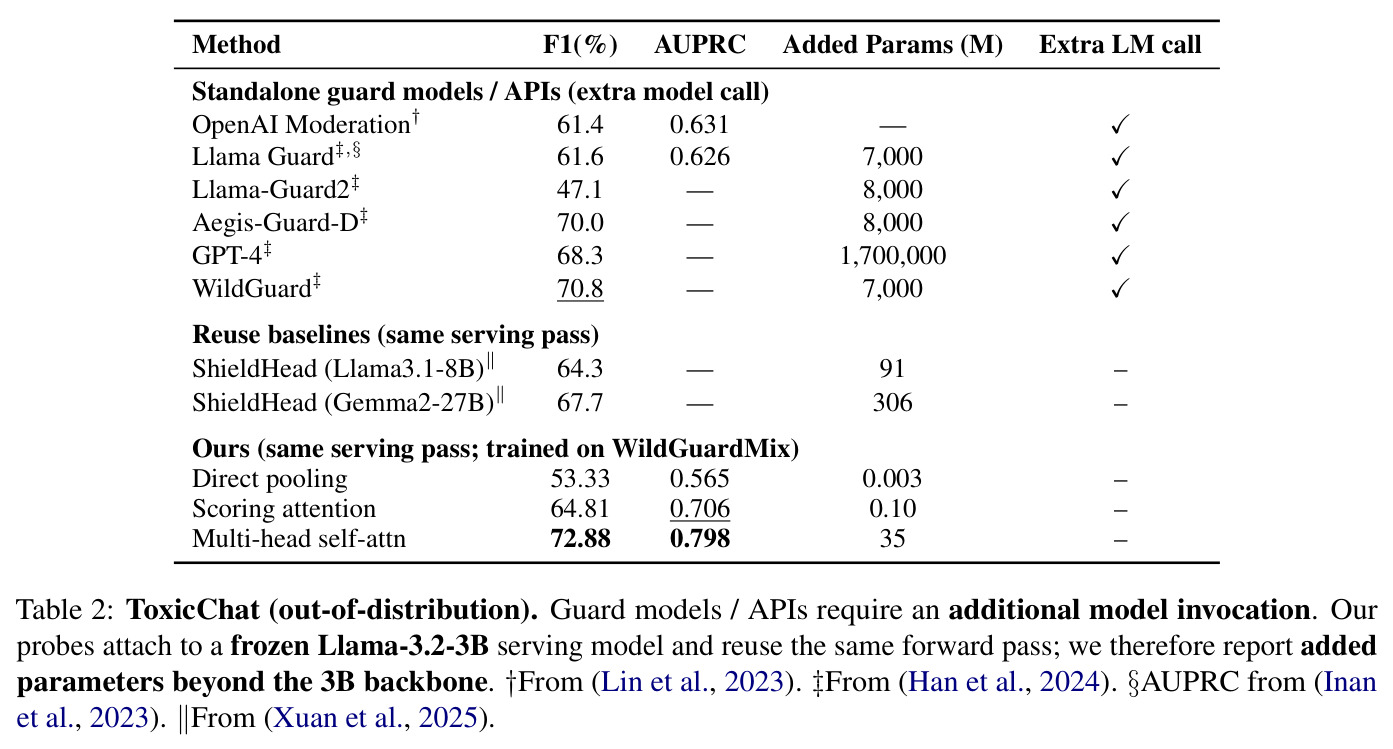 ToxicChat (out-of-distribution): Guard models/APIs vs probes trained on WildGuardMix