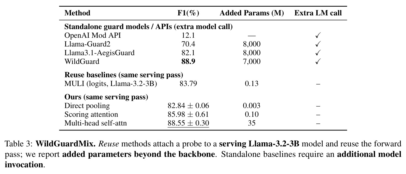 WildGuardMix: Standalone guard models/APIs vs reuse methods