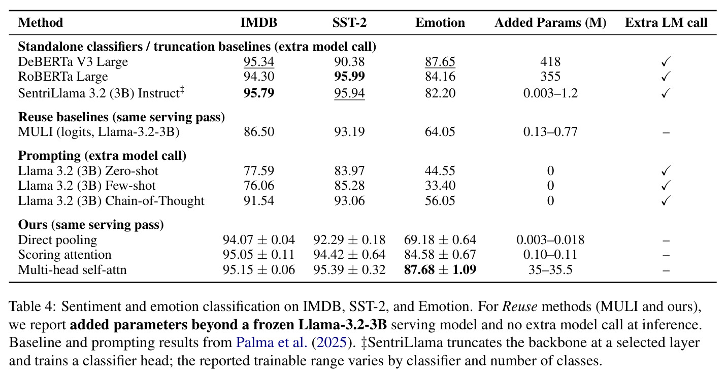 Sentiment and emotion classification on IMDB, SST-2, and Emotion