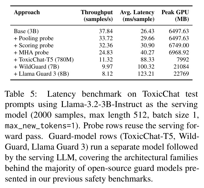Latency benchmark on ToxicChat test prompts