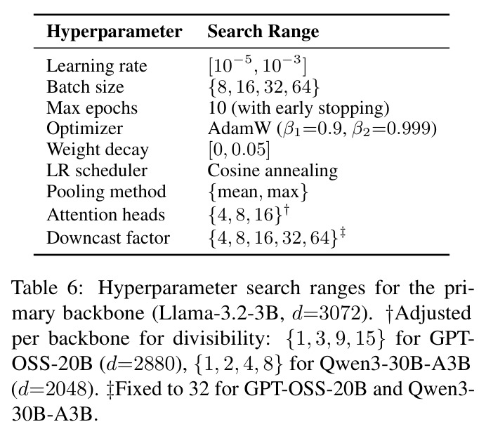 Hyperparameter search ranges for the primary backbone