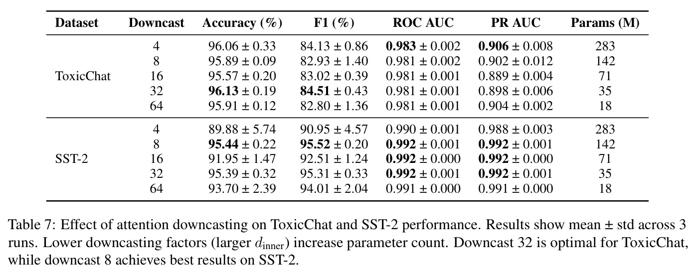 Effect of attention downcasting on ToxicChat and SST-2 performance