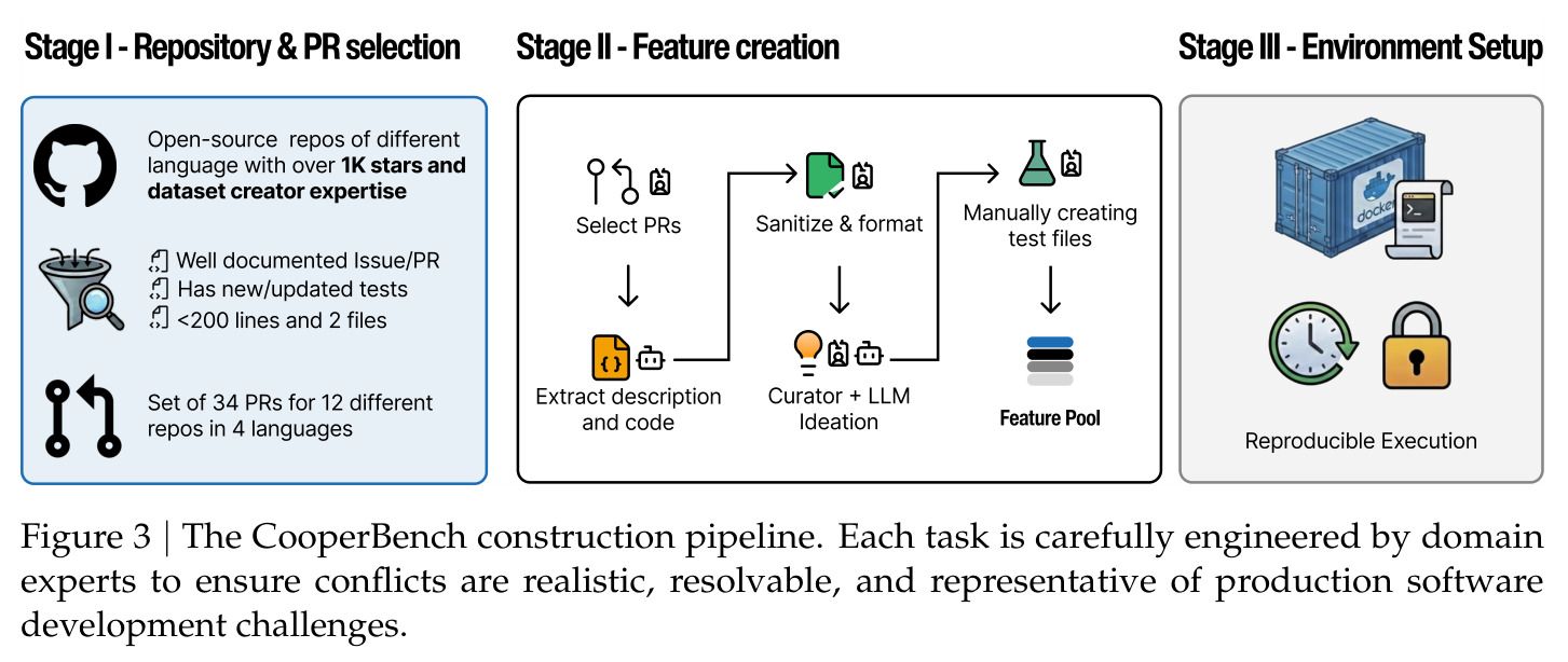The CooperBench construction pipeline