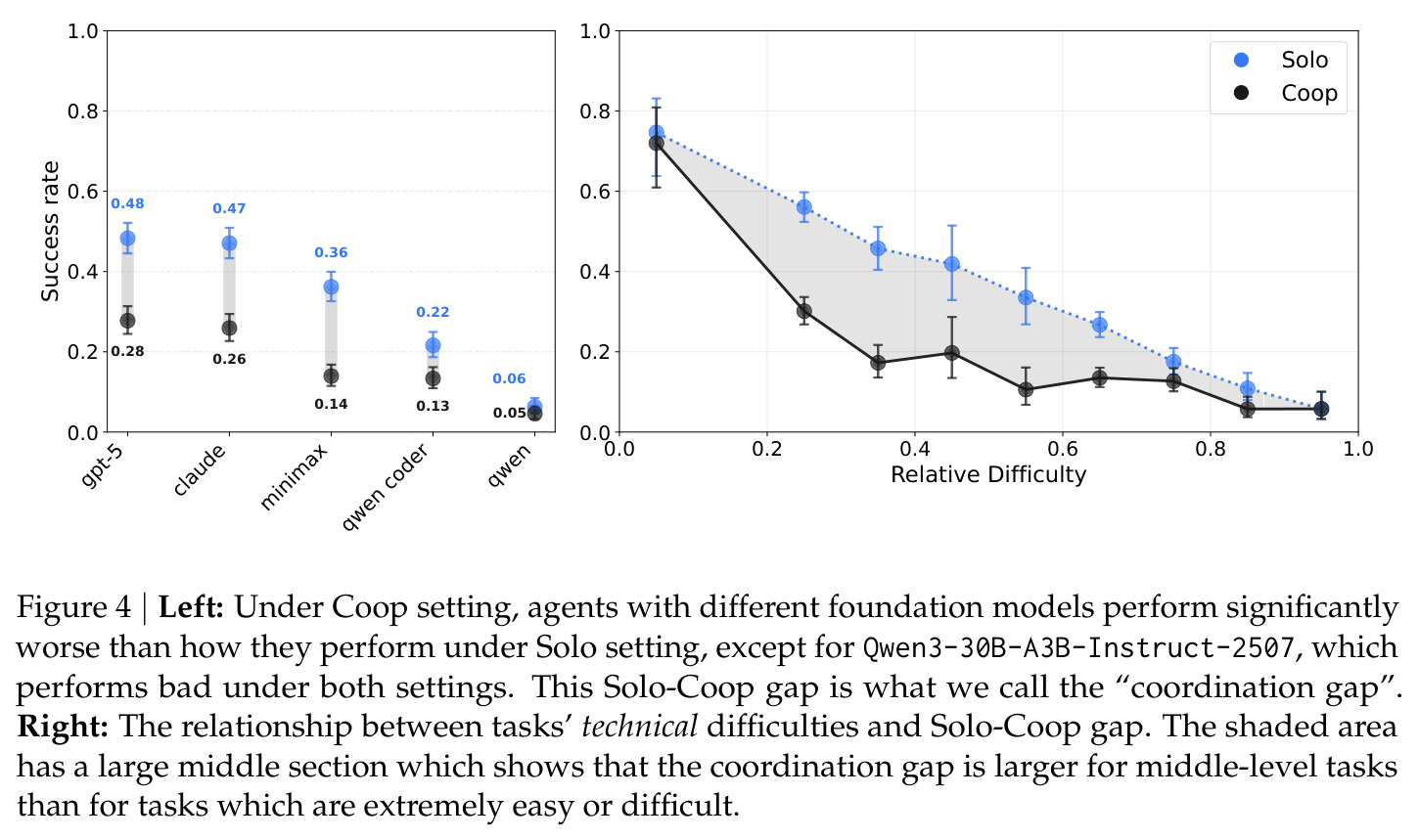 Solo vs. Coop performance and difficulty analysis