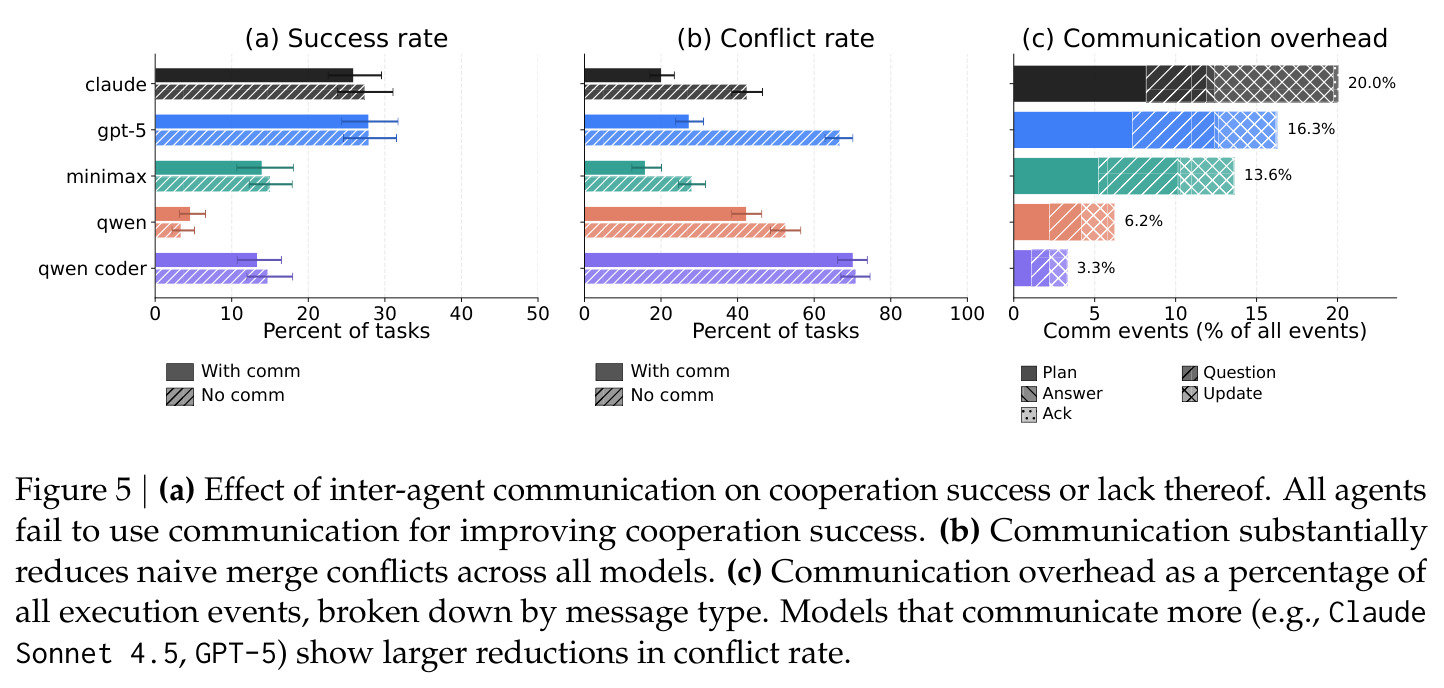 Communication analysis: success rate, conflict rate, and overhead