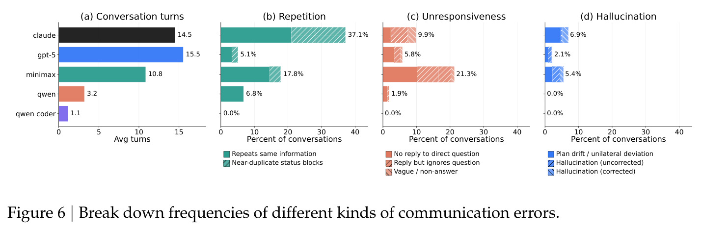 Communication error breakdown: turns, repetition, unresponsiveness, hallucination