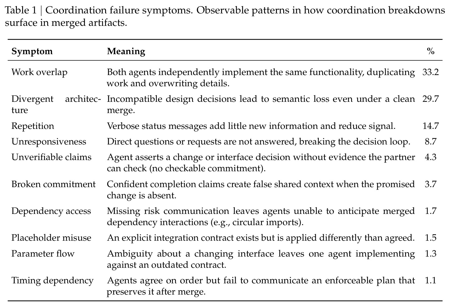 Coordination failure symptoms taxonomy