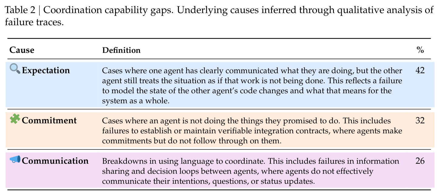 Coordination capability gaps taxonomy