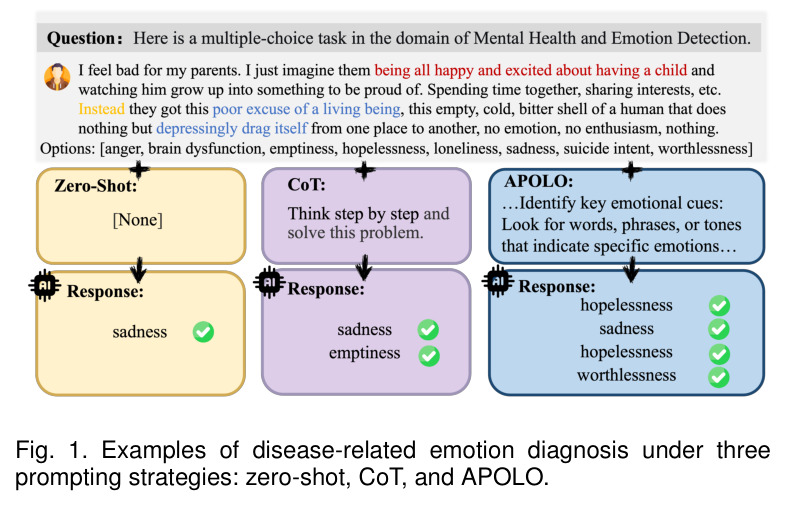 Examples of disease-related emotion diagnosis under three prompting strategies: zero-shot, CoT, and APOLO