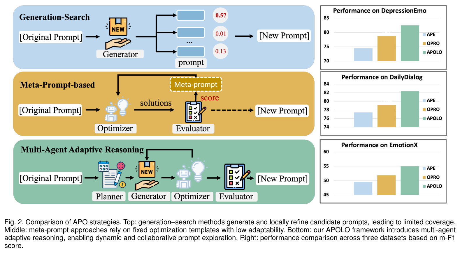 Comparison of APO strategies