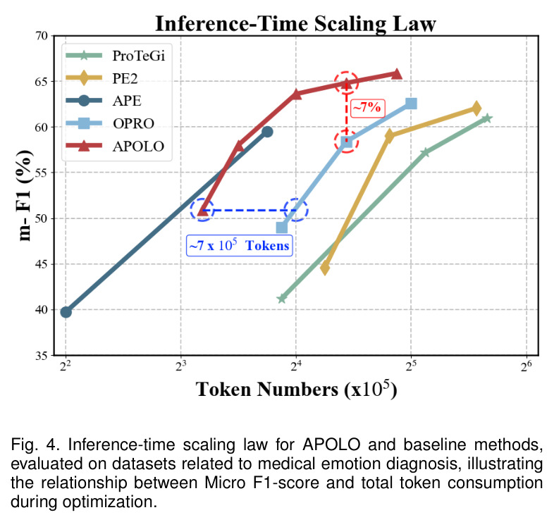 Inference-time scaling law for APOLO and baseline methods