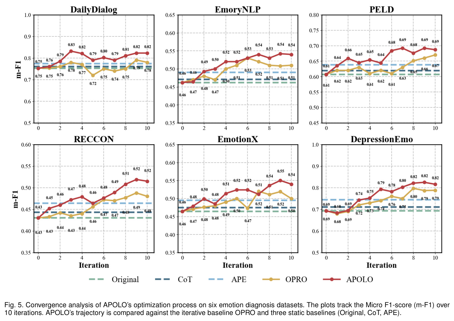 Convergence analysis of APOLO's optimization process on six emotion diagnosis datasets