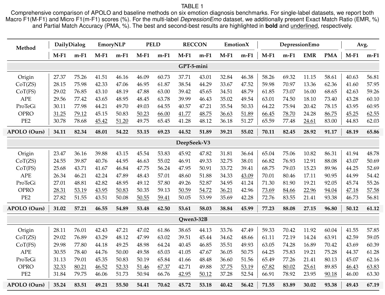 Comprehensive comparison of APOLO and baseline methods on six emotion diagnosis benchmarks
