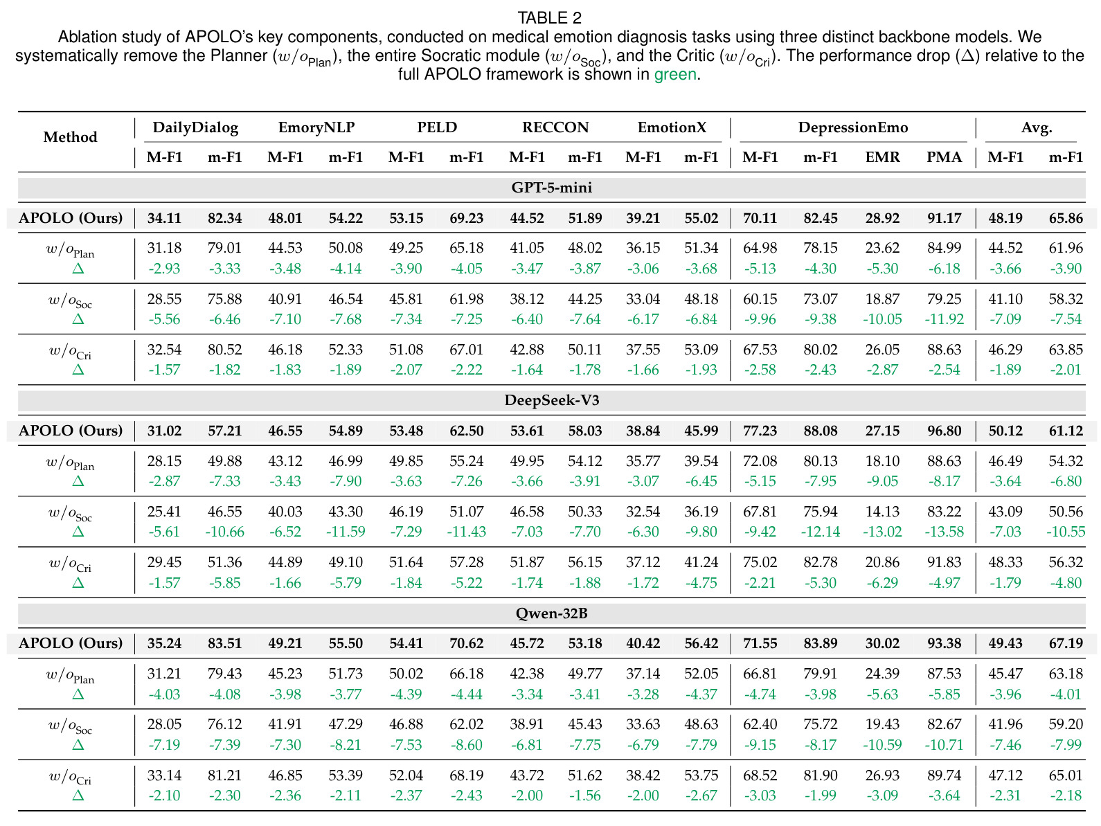 Ablation study of APOLO's key components