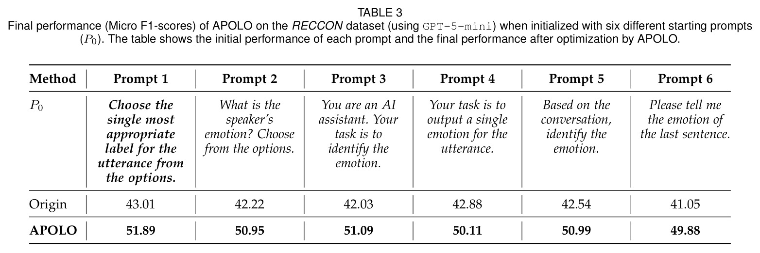 Final performance of APOLO on the RECCON dataset when initialized with six different starting prompts