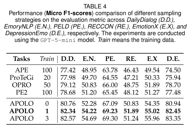 Performance comparison of different sampling strategies