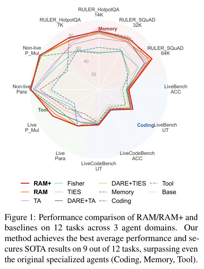 RAM/RAM+与基线方法在12个任务上的性能比较