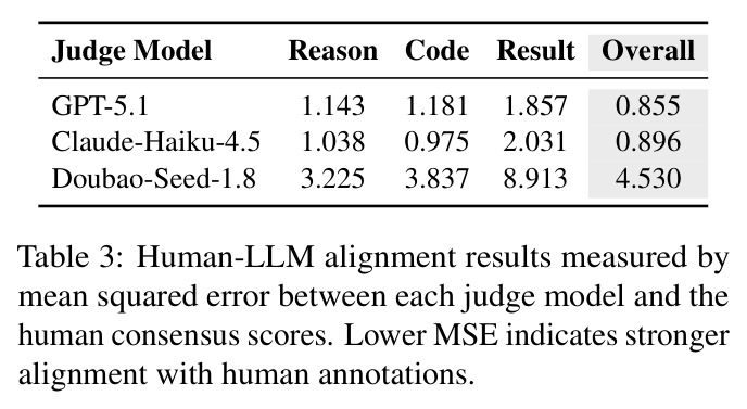 Human-LLM 对齐研究结果