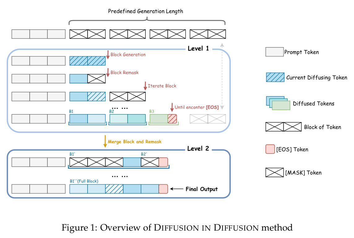 DIFFUSION IN DIFFUSION方法概览