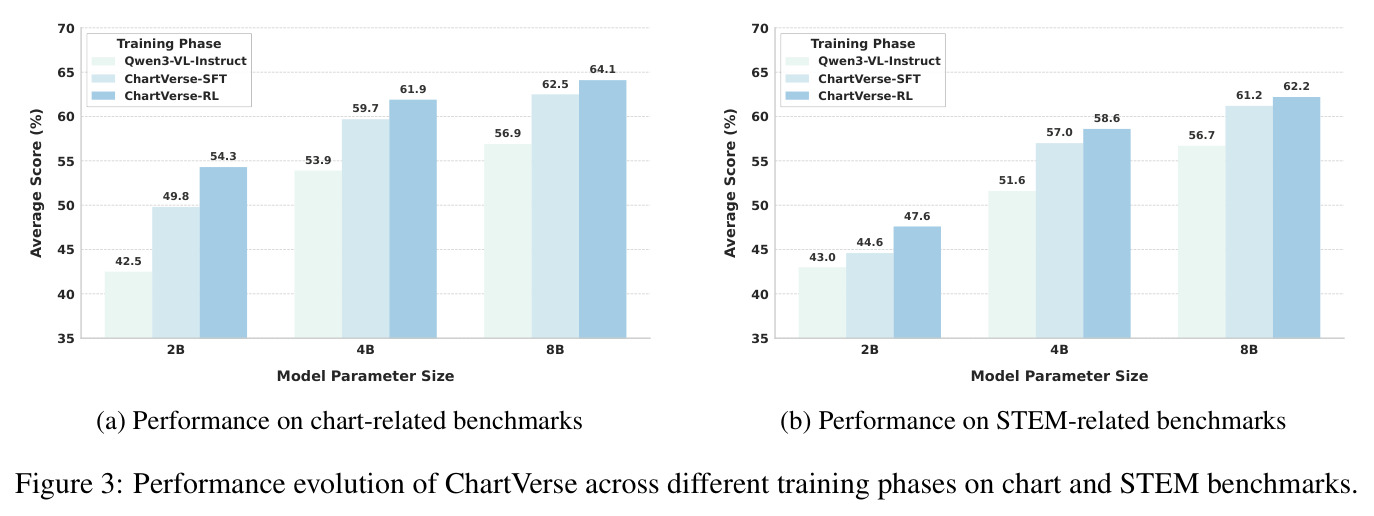 ChartVerse在不同训练阶段的性能演变