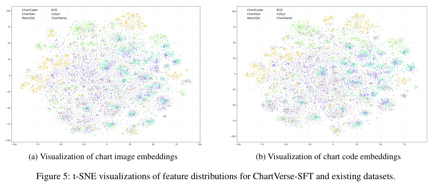 ChartVerse-SFT与现有数据集的特征分布t-SNE可视化