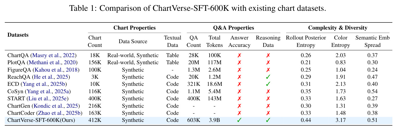 ChartVerse-SFT-600K与现有图表数据集的对比