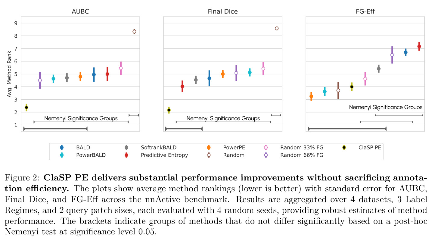 ClaSP PE delivers substantial performance improvements without sacrificing annotation efficiency