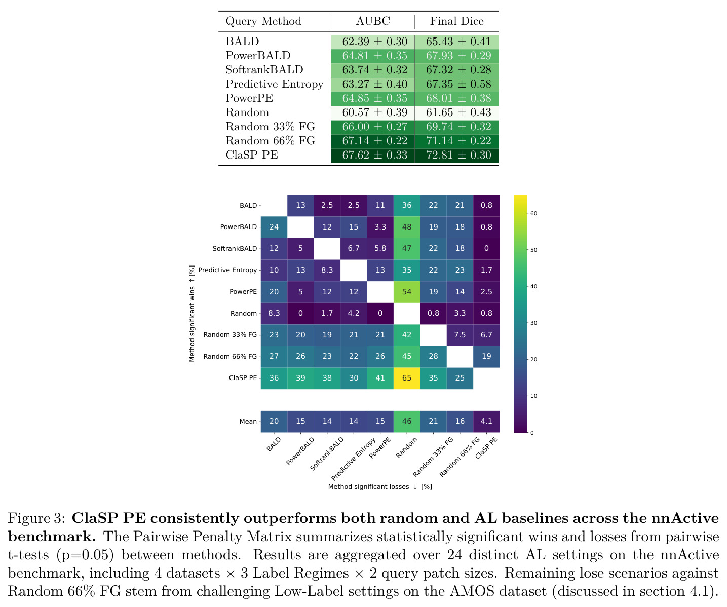ClaSP PE consistently outperforms both random and AL baselines across the nnActive benchmark