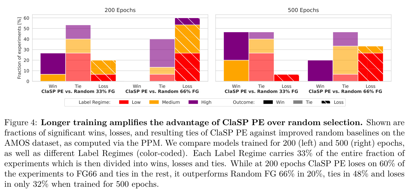 Longer training amplifies the advantage of ClaSP PE over random selection