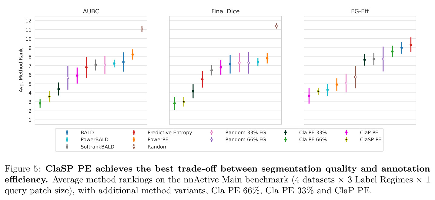 ClaSP PE achieves the best trade-off between segmentation quality and annotation efficiency