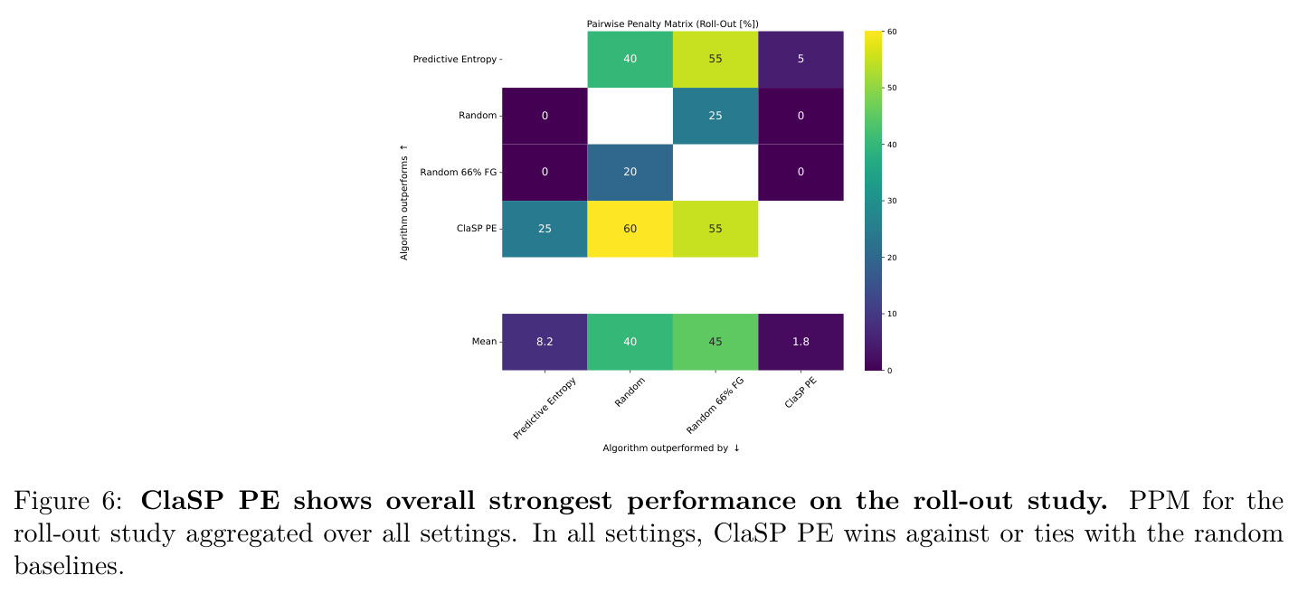 ClaSP PE shows overall strongest performance on the roll-out study