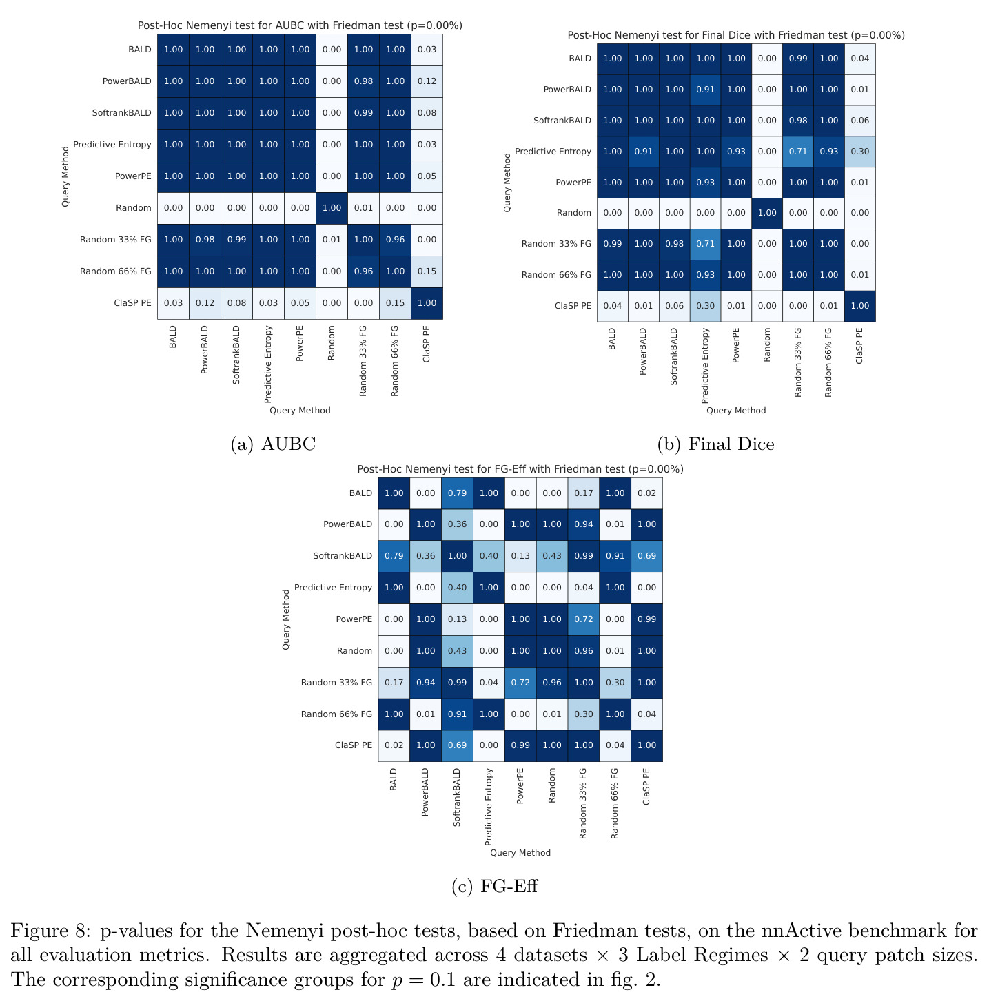 p-values for the Nemenyi post-hoc tests on the nnActive benchmark