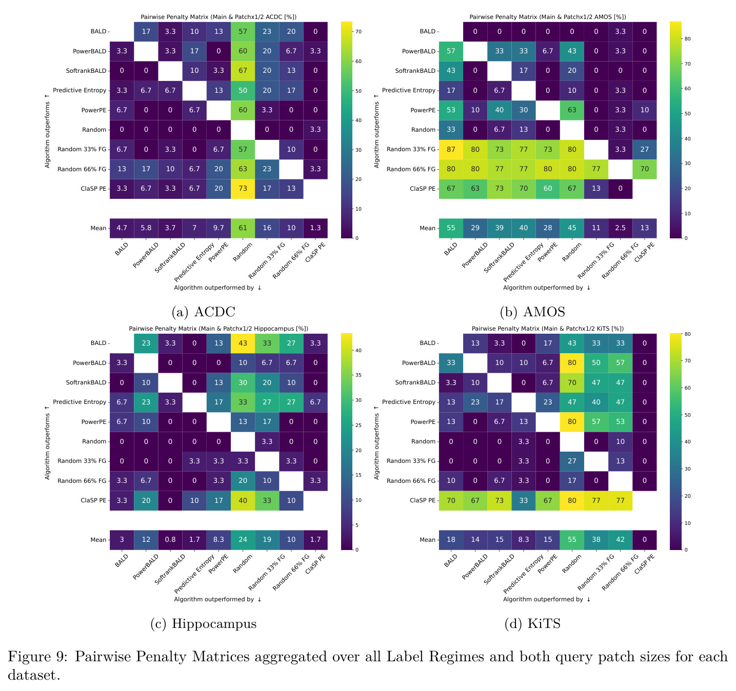 Pairwise Penalty Matrices for each dataset