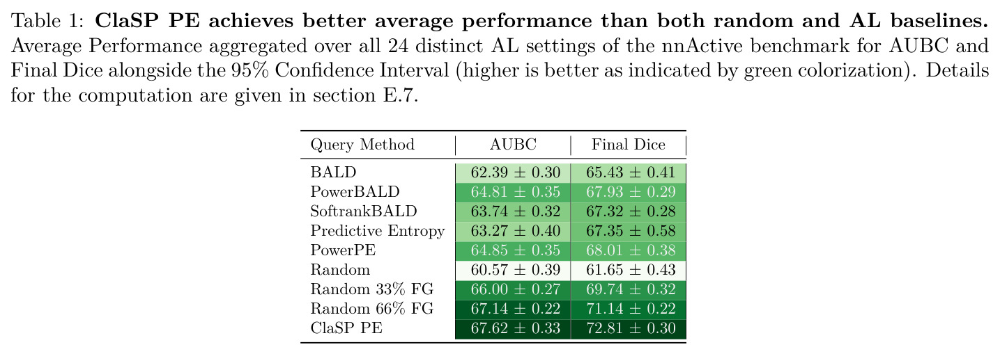 ClaSP PE achieves better average performance than baselines
