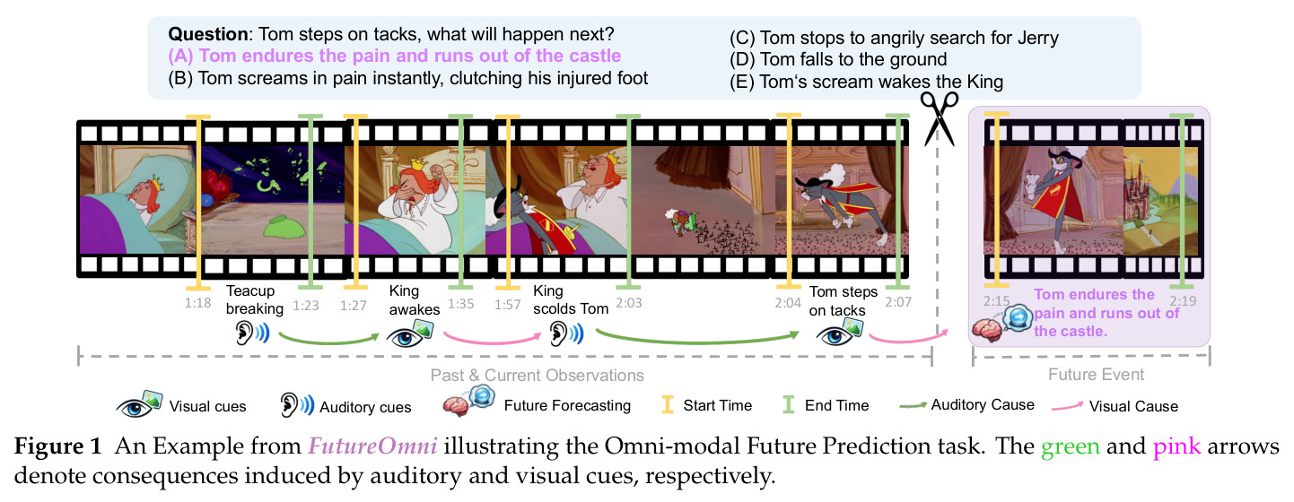 FutureOmni 全模态未来预测任务示例