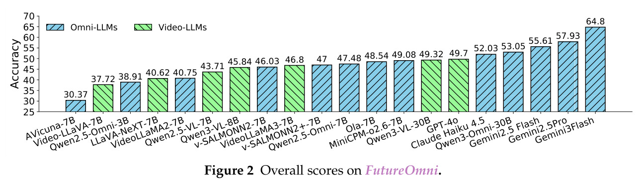 FutureOmni 各模型总体得分