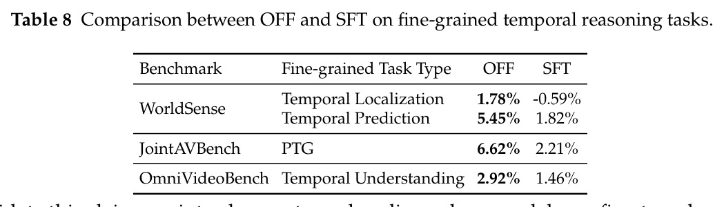OFF 与 SFT 在细粒度时序推理任务上的对比